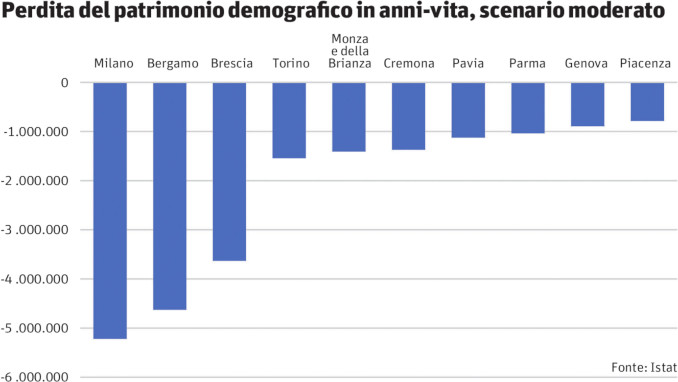 Grafico: Perdita del patrimonio demografico in anni-vita nelle province d'Italia più colpite dal coronavirus