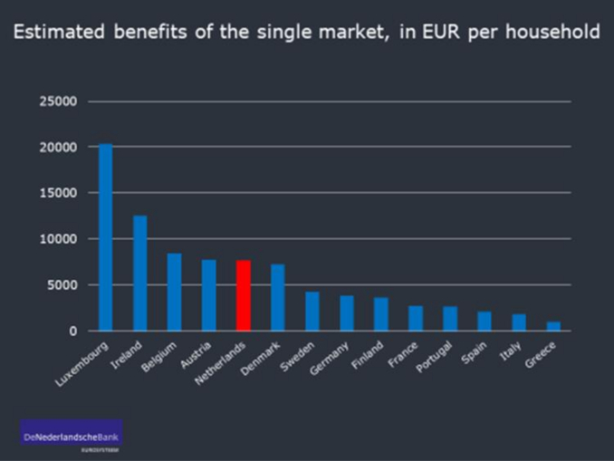 Benefici dell'euro per singolo paese, grafico della Banca centrale olandese