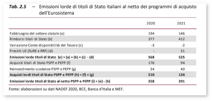 Tabella Nadef: Emissioni lorde di titoli di Stato italiani 2020-2021 al netto dei programmi di acquisto dell'Eurosistema