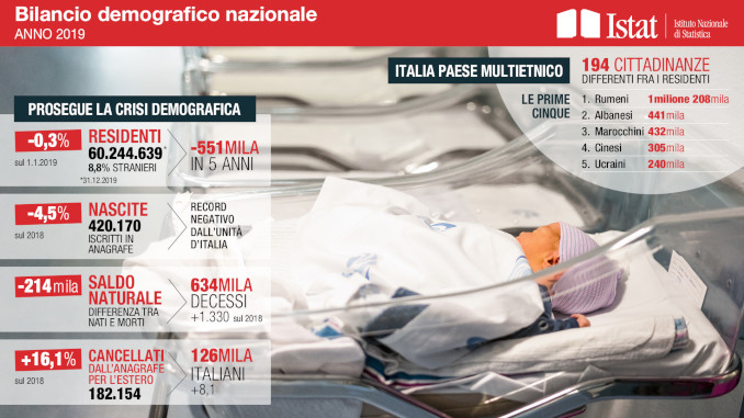 Bilancio demografico Istat 2019, infografica