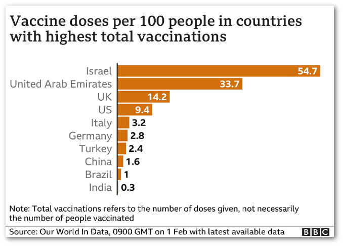 Classifica dei primi paesi per dosi di vaccino anti Covid-19 ogni 100 abitanti