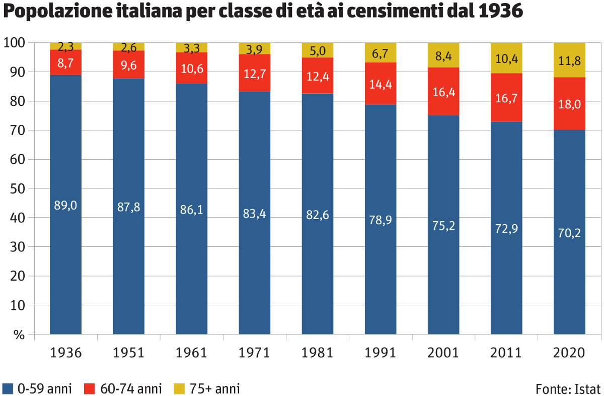 Grafico sulla suddivisione della popolazione italiana per fasce di età ai censimenti dal 1936