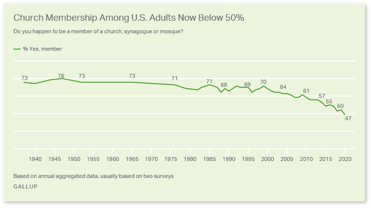 Grafico Gallup della diffusione della pratica religiosa negli Usa