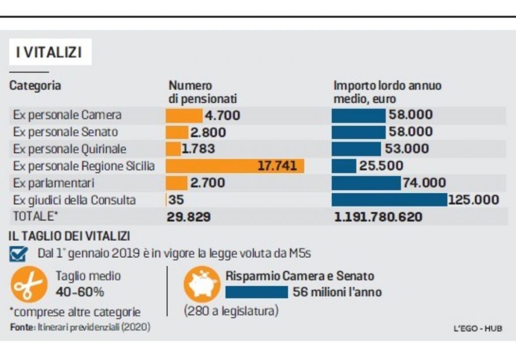 vitalizi parlamentari e giudici