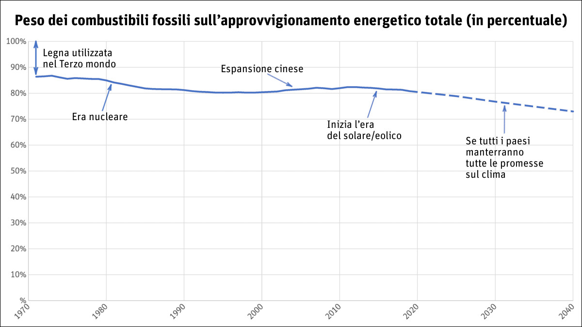 Grafico: peso in percentuale dei combustibili fossili sull'approvvigionamento energetico totale