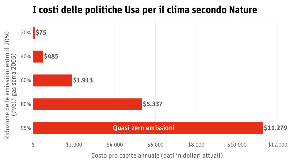 Grafico: Costi delle politiche per il clima negli Usa