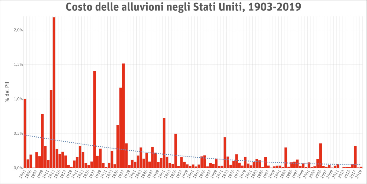 Grafico: costo delle alluvioni negli Stati Uniti in relazione la Pil, 1903-2019
