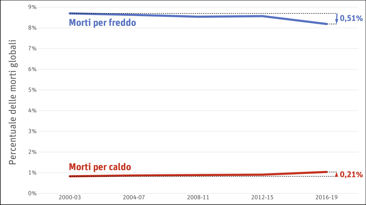 Grafico: andamento delle morti per caldo e per freddo sui decessi globali, 2000-2019