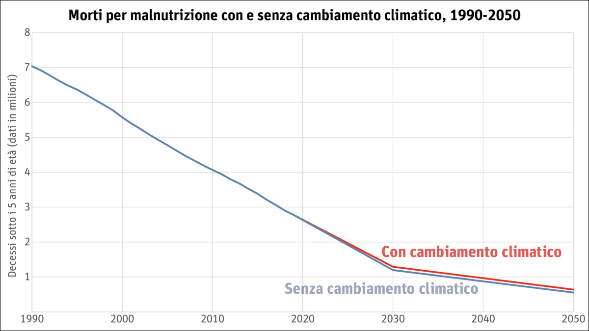Grafico: Morti per malnutrizione con e senza cambiamento climatico, 1990-2050 