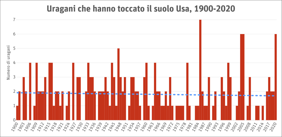 Grafico del numero di uragani che hanno toccato terra negli Usa dal 1900 al 2020