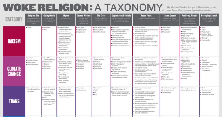 Breve guida alla religione woke, tra peccati originali, vittime sacrificali e tabù
