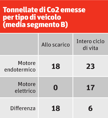 Tabella: Confronto fra tipi di veicolo (motore elettrico, motore endotermico) in base alla Co2 emessa