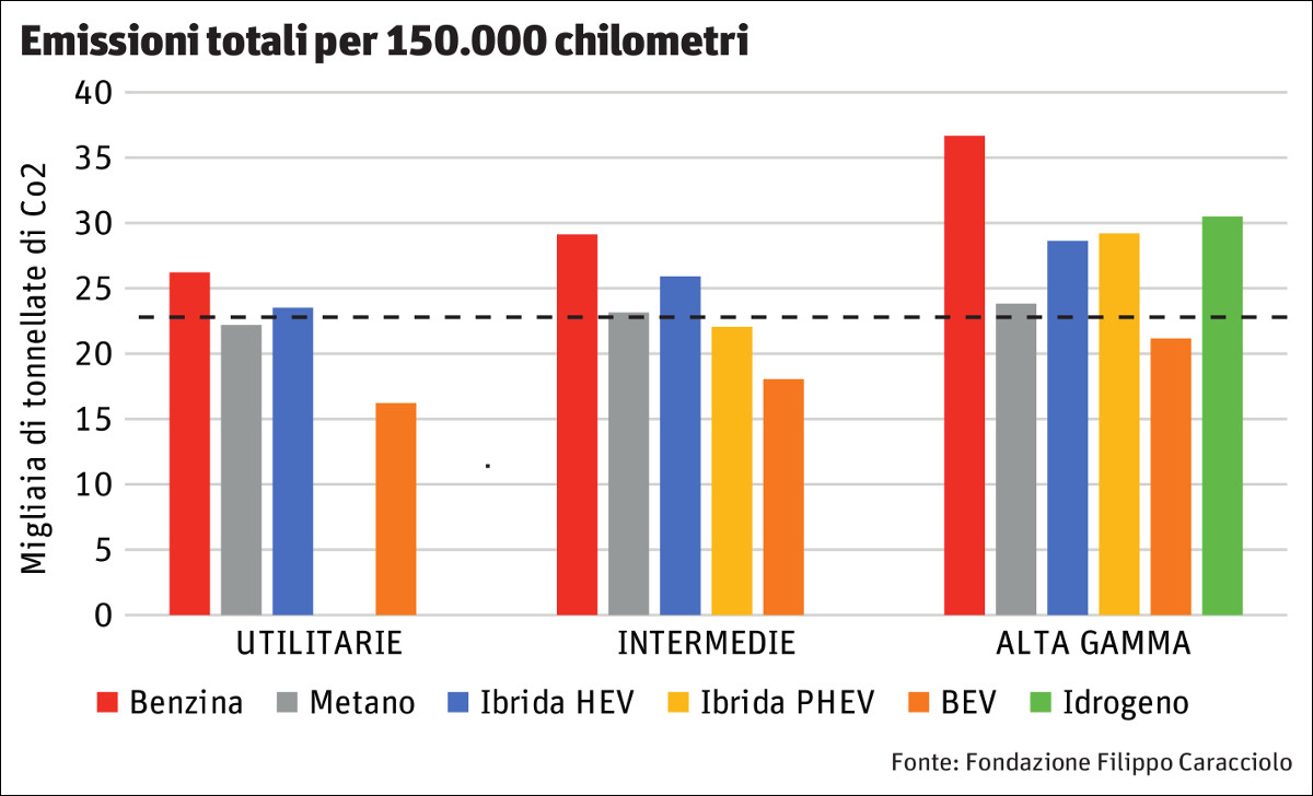 Grafico: Emissioni totali delle auto per 150.000 km