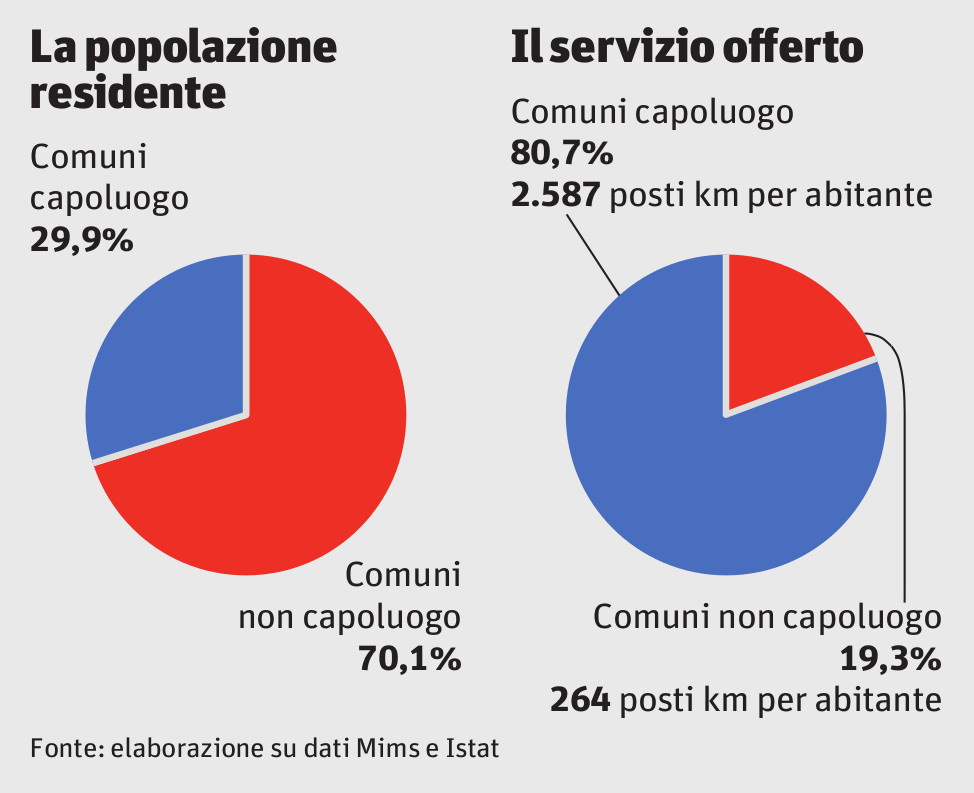 Grafico: Popolazione residente in Italia e offerta servizio di trasporto pubblico locale