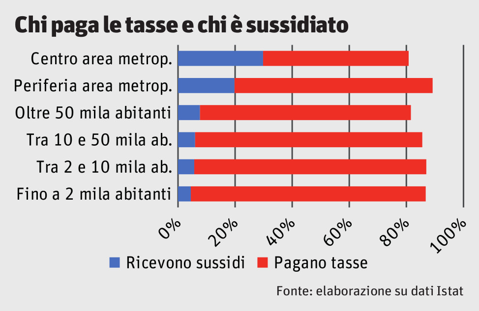 Grafico: Chi paga le tasse, chi è sussidiato attraverso il servizio di trasporto pubblico
