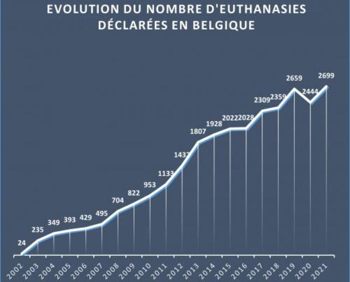 I dati dell'eutanasia in Belgio