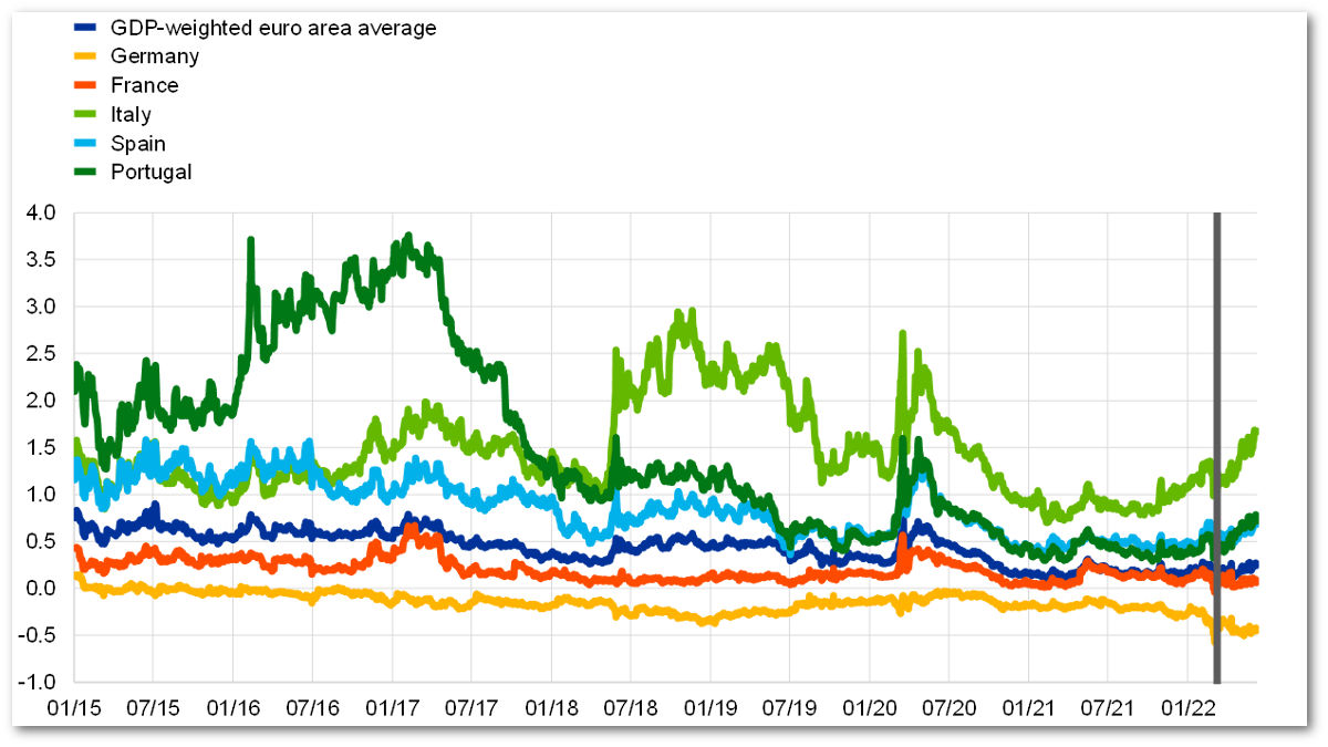 Grafico: Differenziali fra i tassi sui titoli di Stato a 10 anni dell'area euro e il tasso interbancario di riferimento