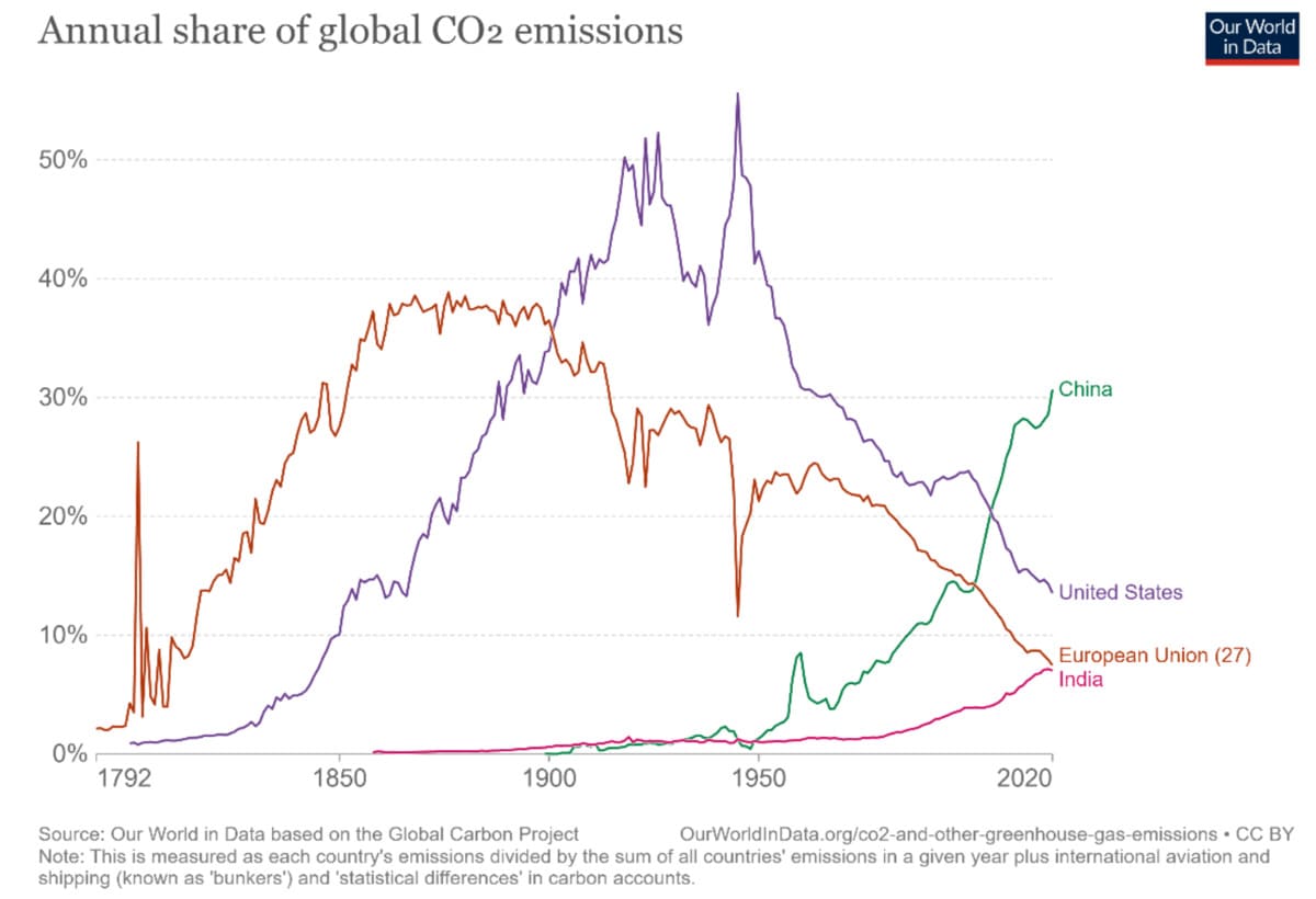 Unione Europea green co2