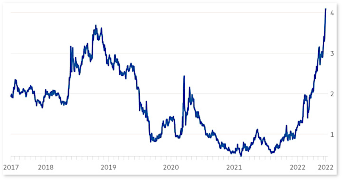 Grafico: Rendimento dei titoli di Stato italiani a 10 anni (in percentuale)
