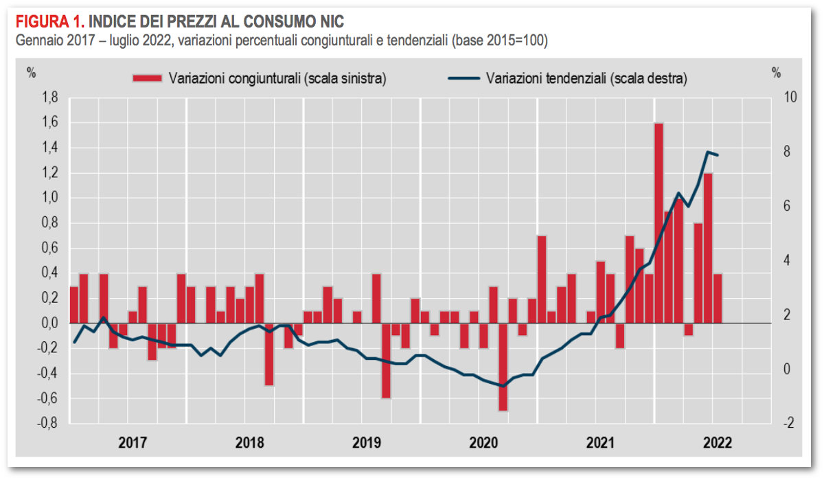 Grafico: Indice dei prezzi al consumo Nic