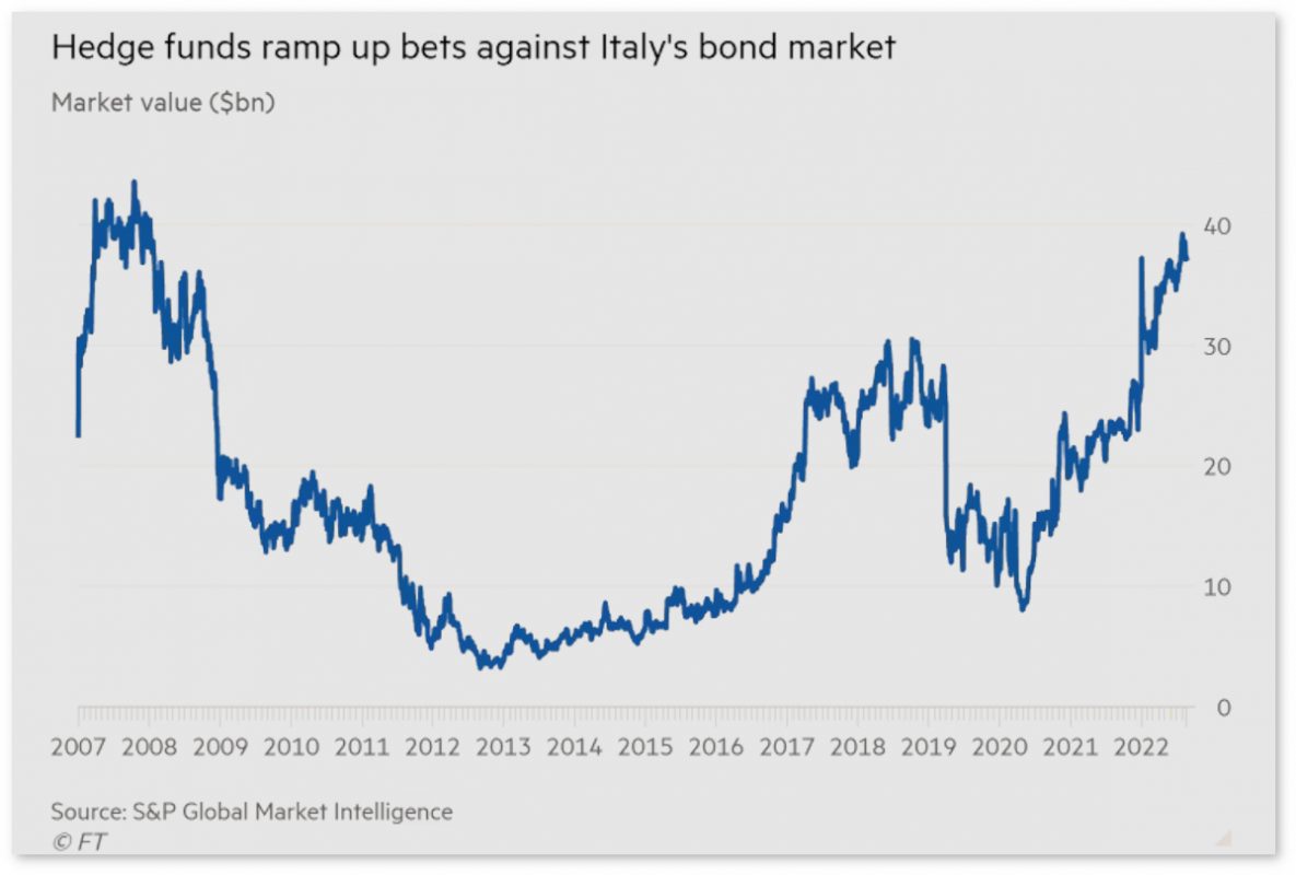 Grafico: Le scommesse degli hedge fund contro i titoli di Stato italiani