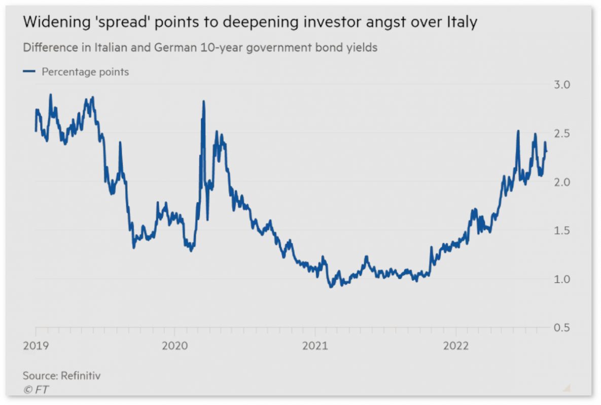 Grafico: Differenziale (spread) tra i rendimenti dei titoli di Stato italiani e tedeschi