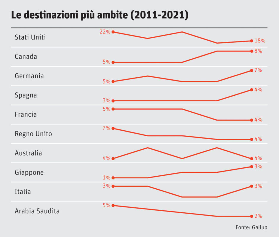 Grafico Gallup: destinazioni più ambite da chi vorrebbe emigrare