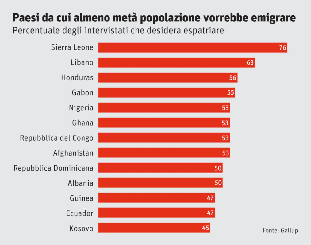 Grafico Gallup: paesi da cui almeno metà della popolazione vorrebbe emigrare
