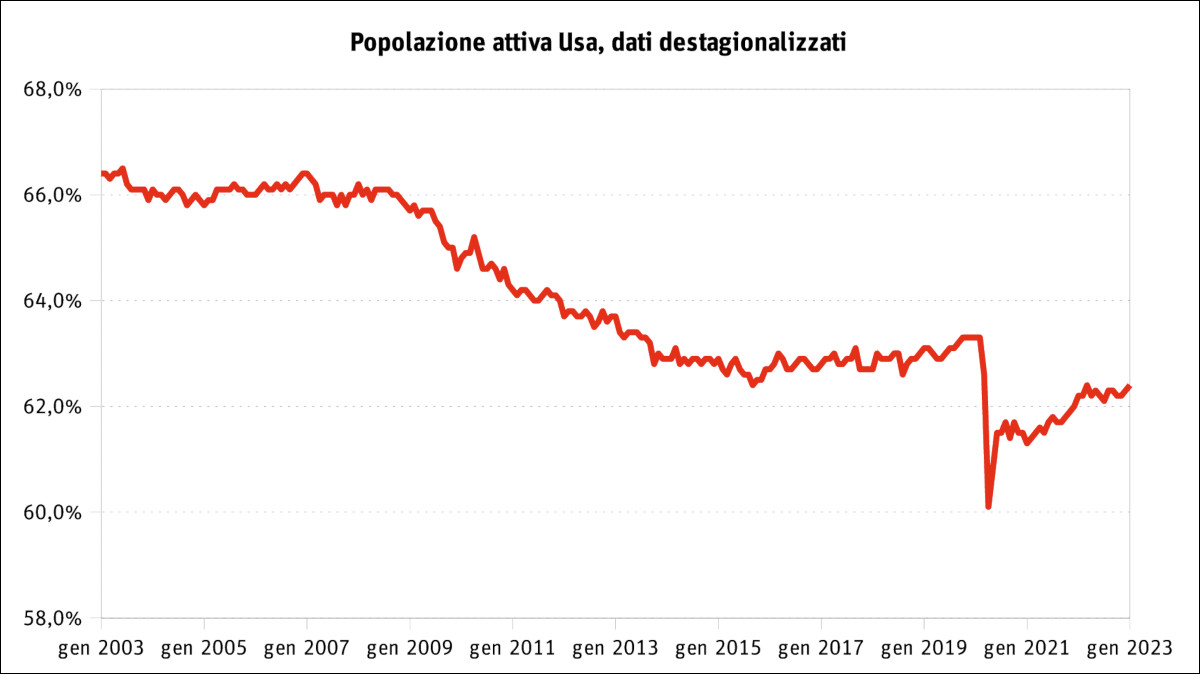 Grafico: popolazione attiva negli Stati Uniti