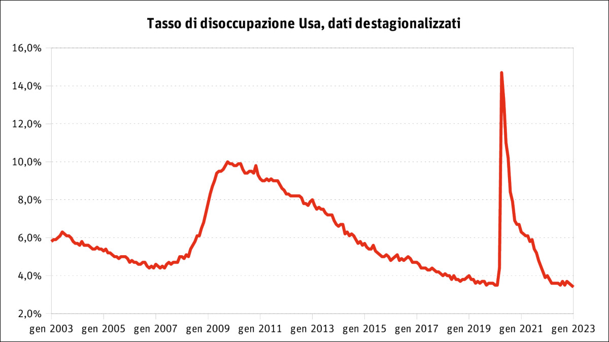 Grafico: tasso di disoccupazione Usa 2003-2023