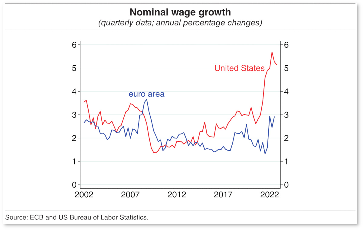 Grafico: crescita dei salari nominali negli Usa e nell’area euro