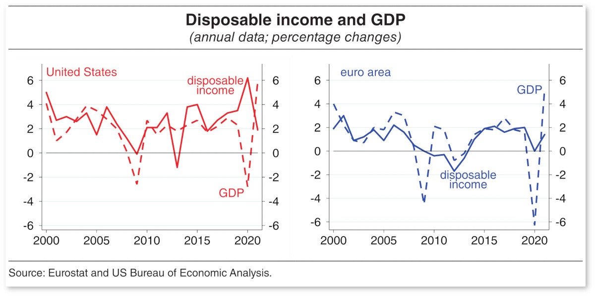Grafico: reddito disponibile e Pil negli Usa e nell’area euro
