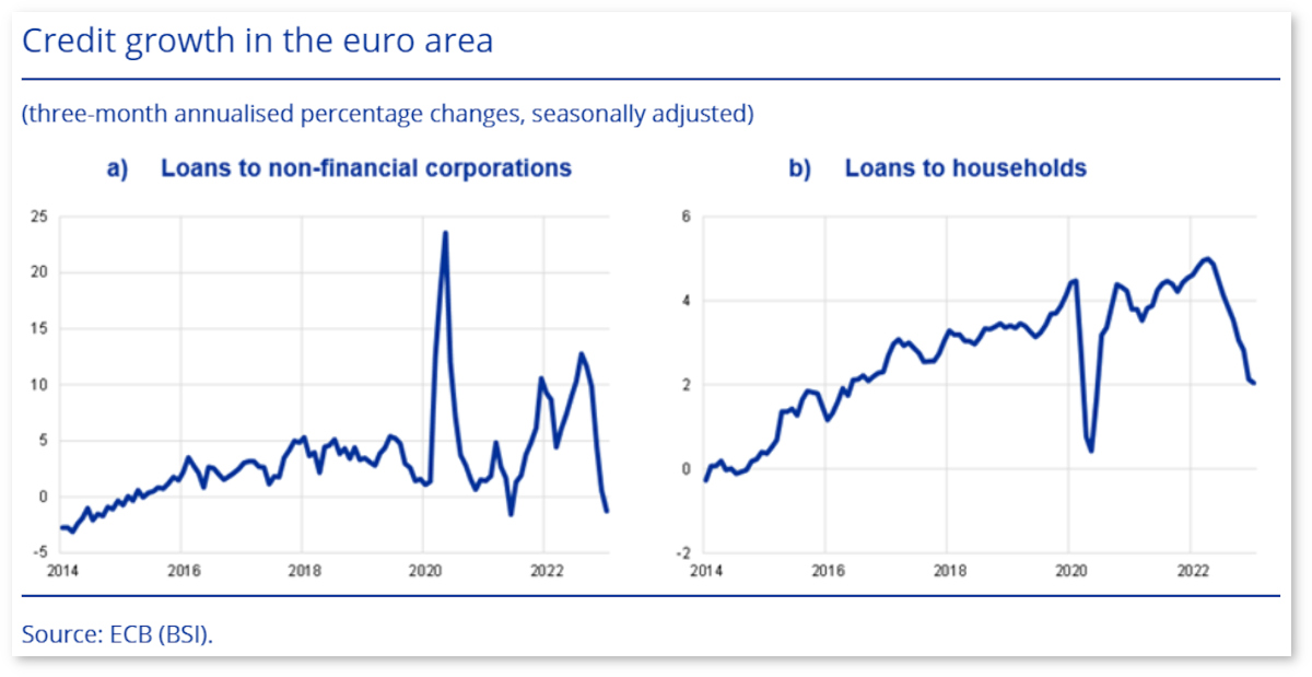 Grafico: Andamento del credito nell’area euro