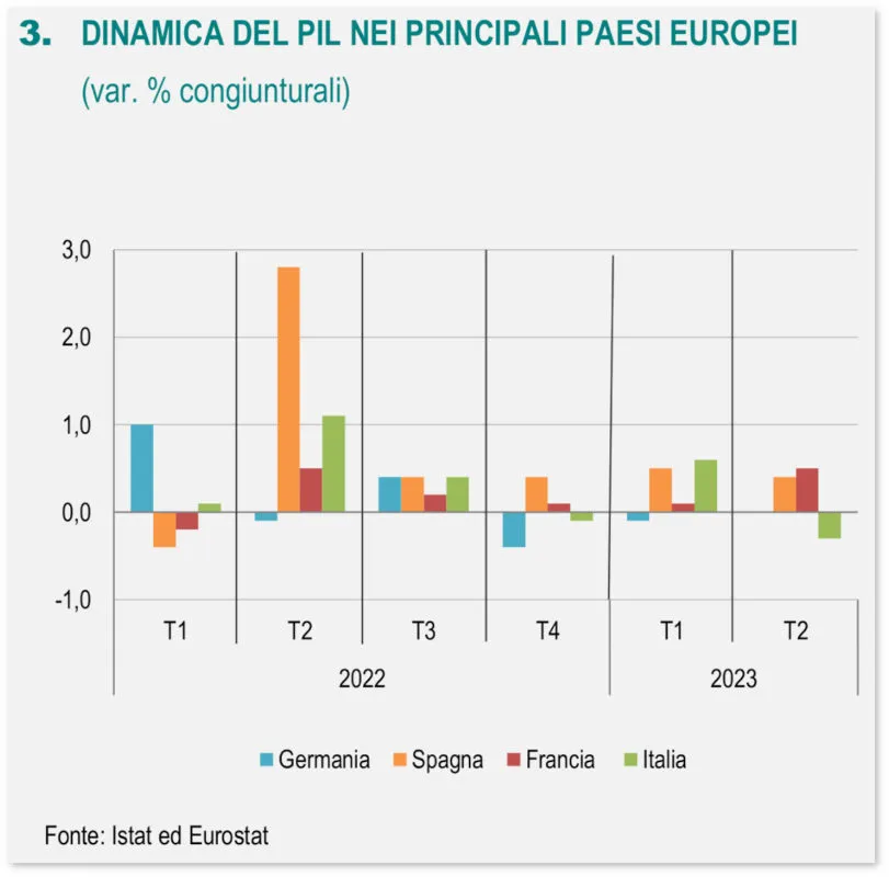 Grafico: Dinamica del Pil nei principali paesi europei