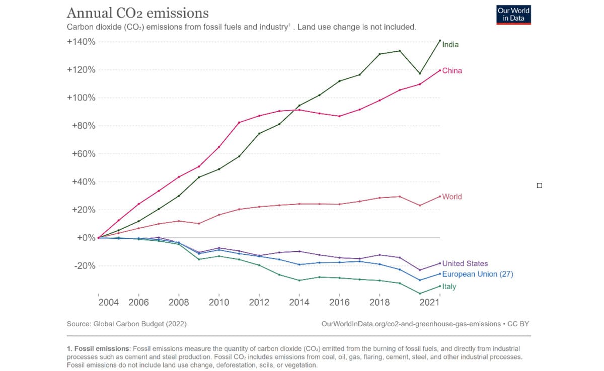 Grafico: andamento delle emissioni annuali di CO2