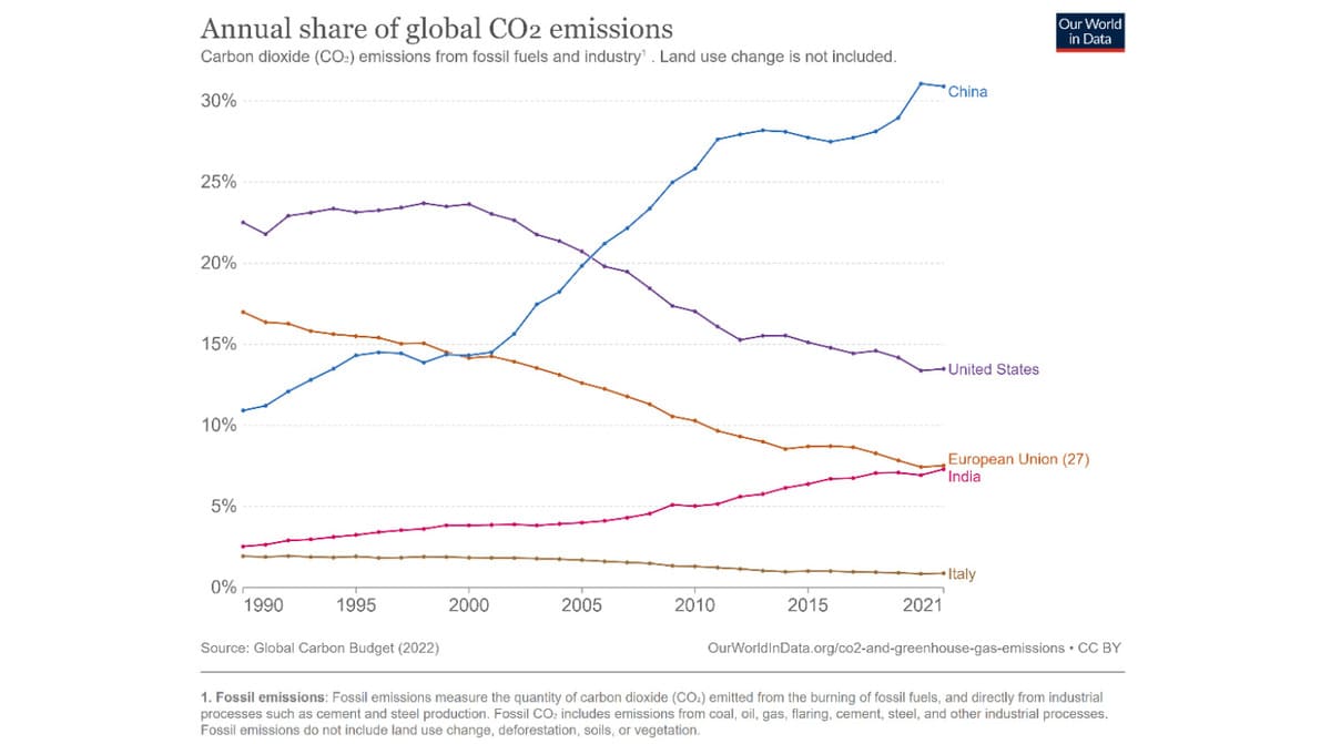 Grafico: Quota di emissioni annuali di CO2 per paese
