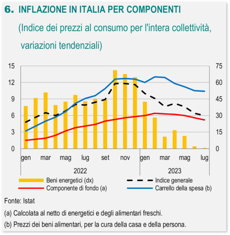 Grafico: Inflazione in Italia per componenti