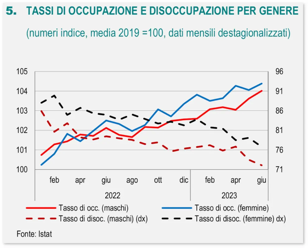 Grafico: Tassi di occupazione e disoccupazione per genere in Italia