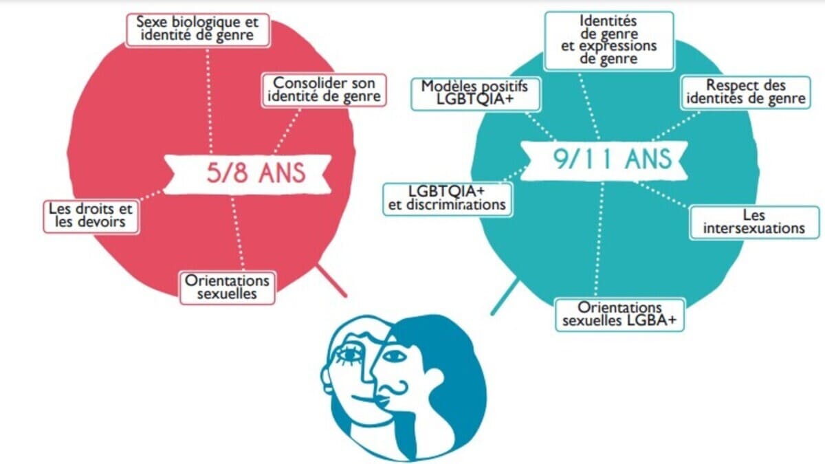 Una pagina della guida per i corsi di educazione sessuale (Evras) in Belgio