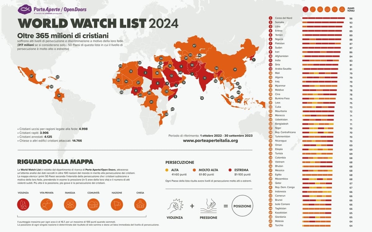 La classifica di Open Doors dei 50 paesi dove la persecuzione dei cristiani è più alta