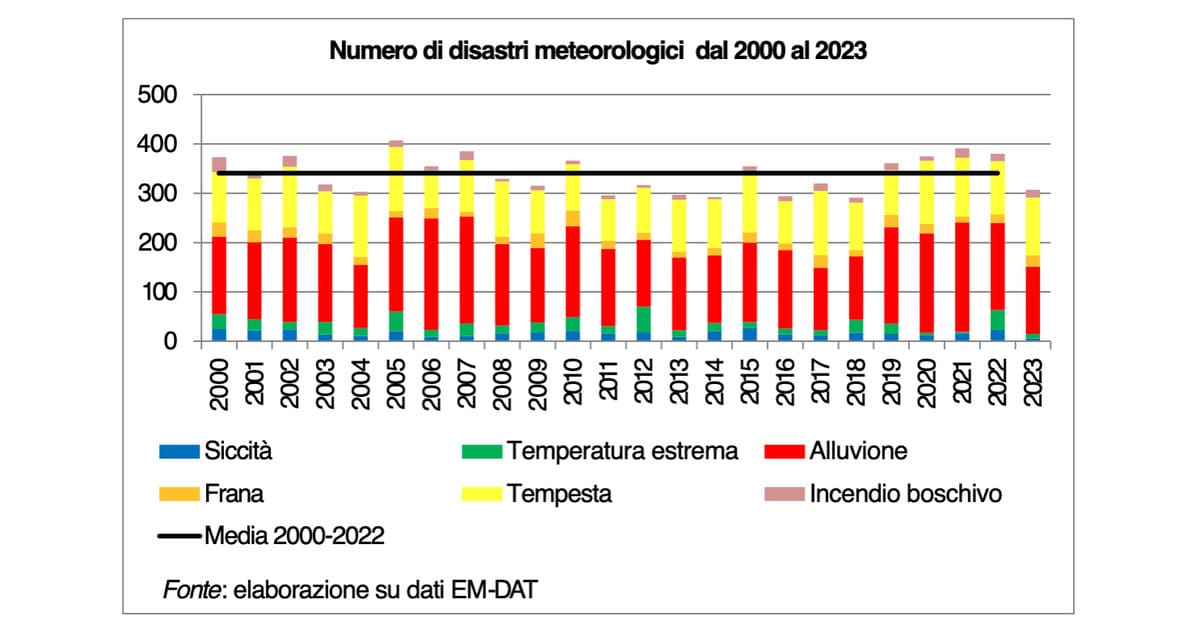 disastri meteo grafico