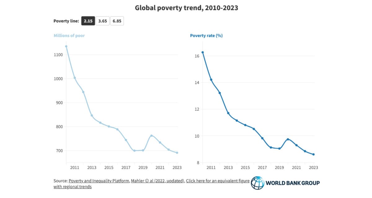 Povertà mondiale grafico