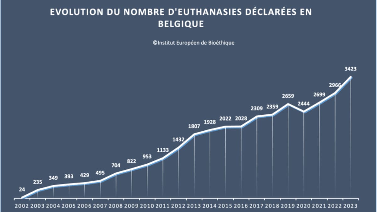 Il numero di casi di eutanasia dichiarati in Belgio dal 2002 al 2023