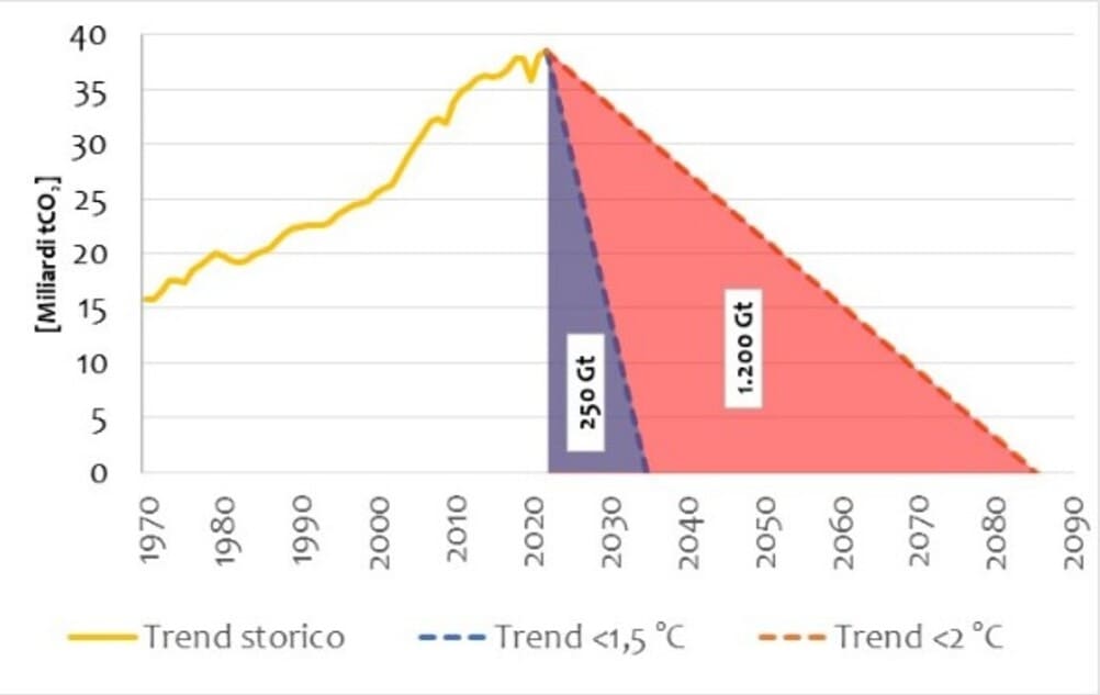 Trend storico delle emissioni di CO2 nel mondo e di riduzione delle stesse per contenere l’aumento di temperatura entro gli 1,5 °C o i 2 °C