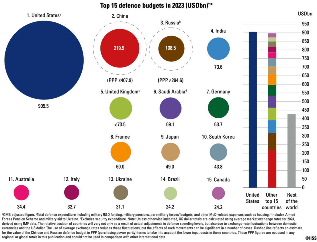 Spesa militare Iiss