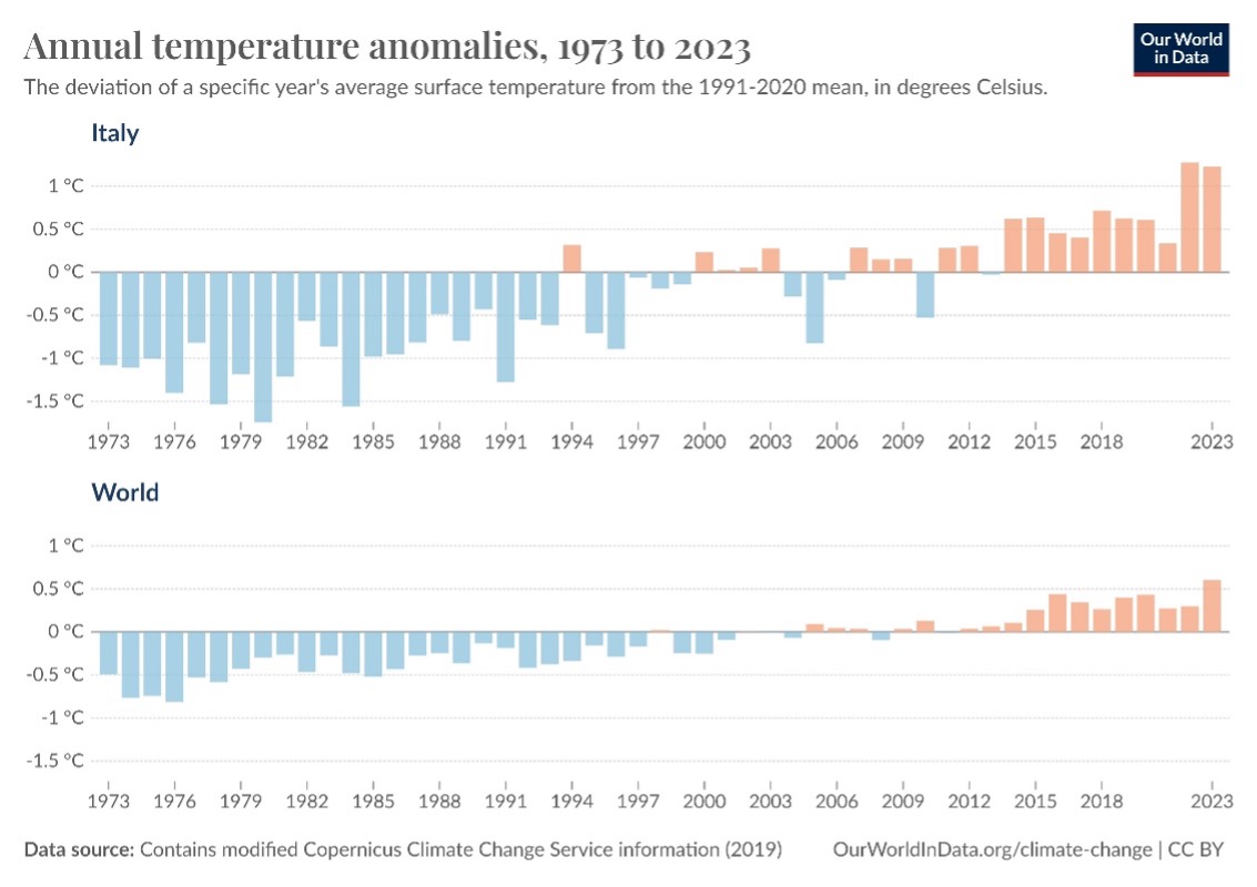 grafico temperature caldo