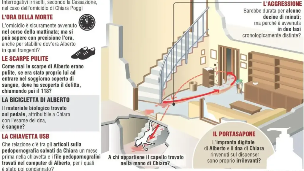 Nell'infografica realizzata da Centimetri nel 2014 gli interrogativi irrisolti, secondo la Cassazione, nel caso dell'omicidio di Chiara Poggi (foto Ansa)