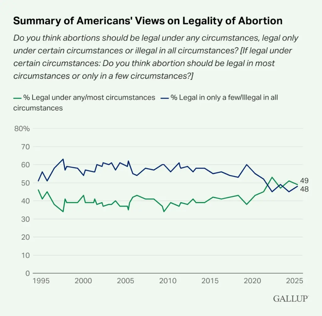 Grafico: Favorevoli e contrari all’aborto legale negli Stati Uniti, in tutte o nella maggior parte delle circostanze, 1995-2025. Fonte: Gallup