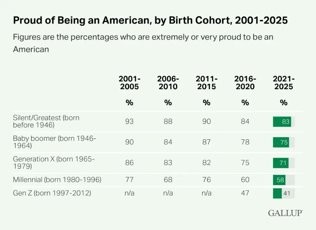 Tabella: L’orgoglio di essere americani fra le diverse generazioni, 2001-2025. Fonte: Gallup