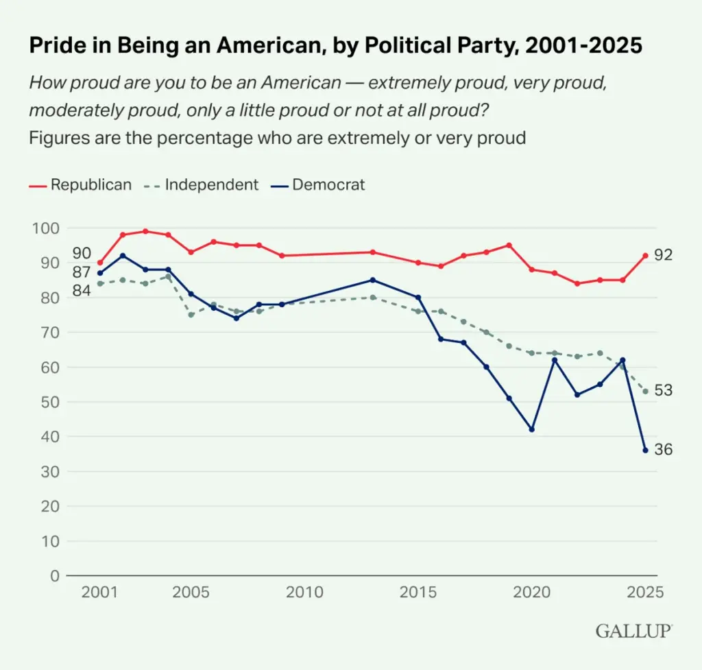 Grafico: L’orgoglio di essere americani fra elettori democratici e elettori repubblicani, 2001-2025. Fonte: Gallup